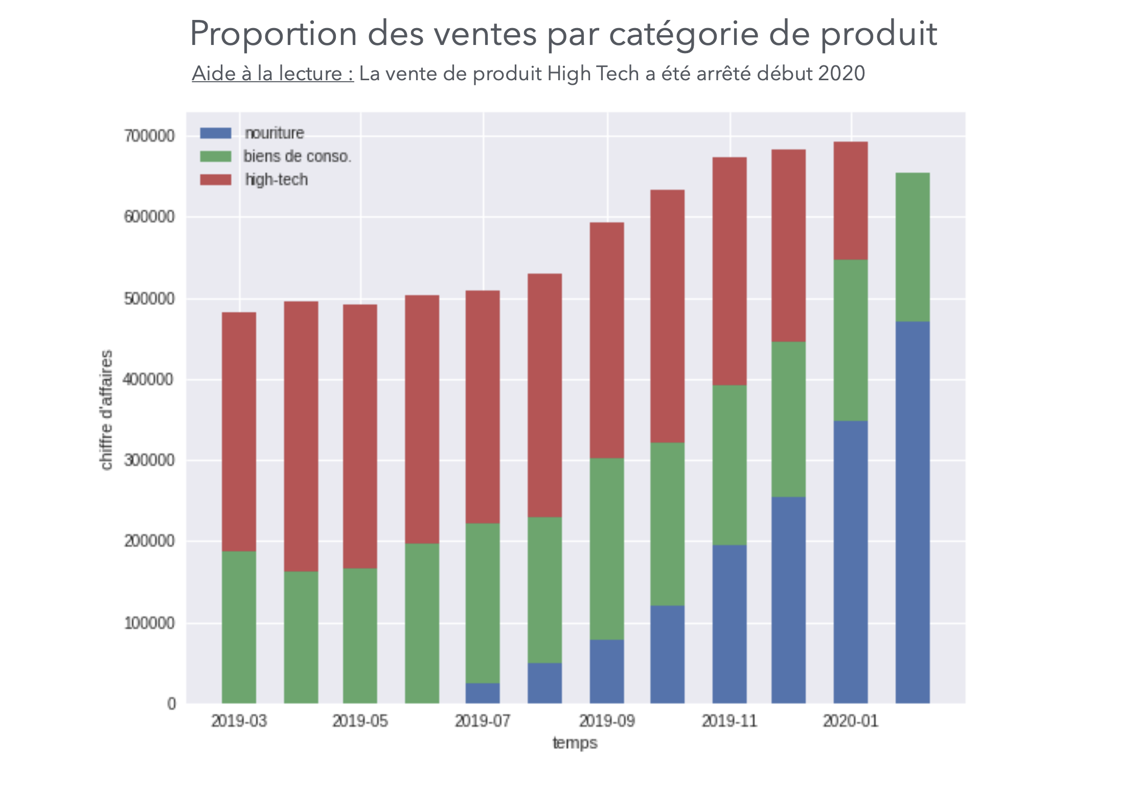 Analyse ventes e-commerce