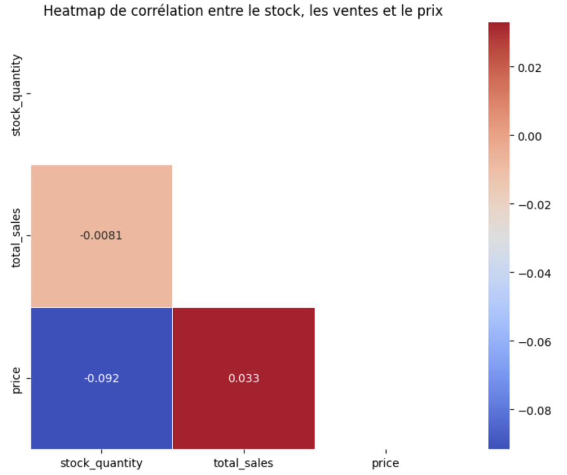 Gestion boutique optimisation